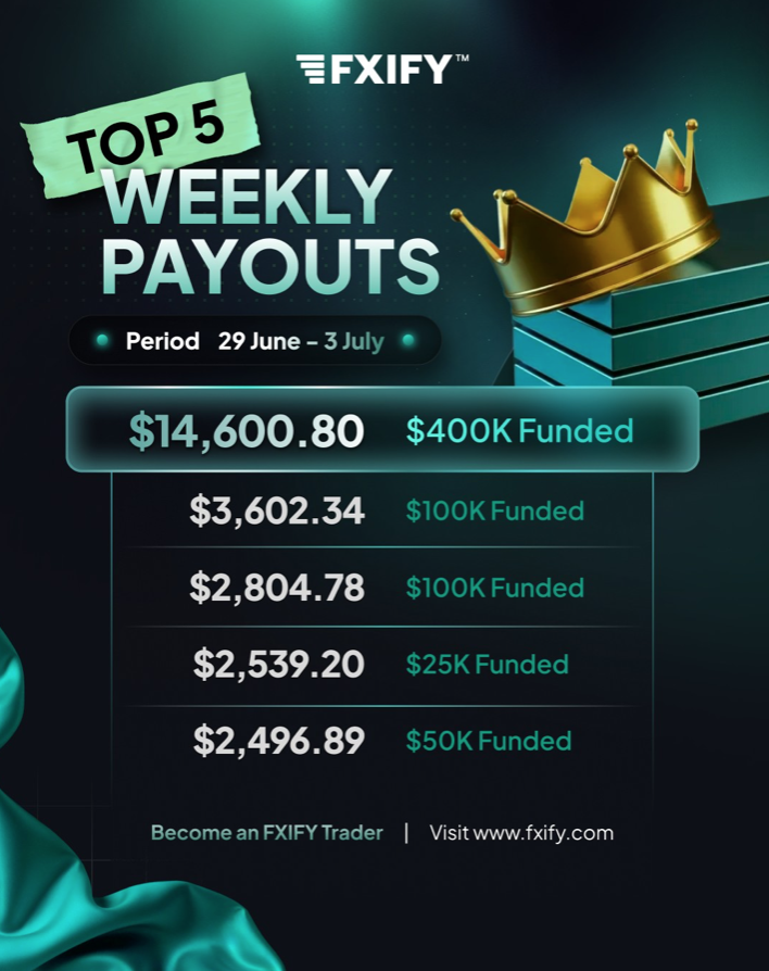 FXIFY weekly payouts reached $14.6K for the latest period, showcasing consistent reward opportunities for funded traders.