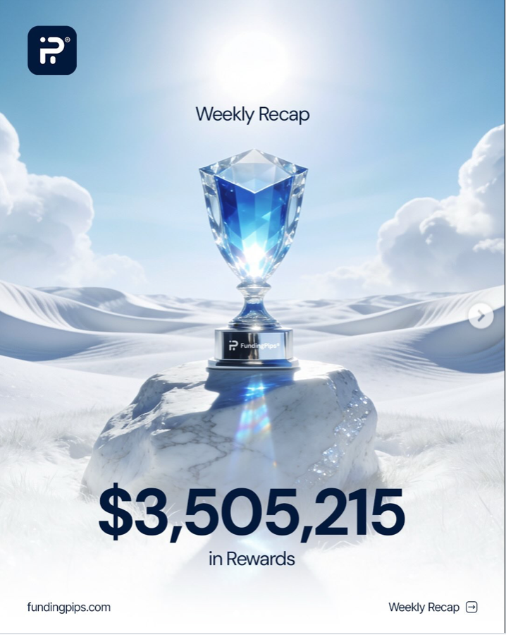 FundingPips weekly rewards topped $3.5 million as gold led trading activity and India ranked as the top rewarded country.