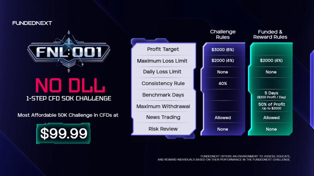 Explore the FundedNext Labs 1-Step CFD Challenge with a 6% profit target, no daily loss limit, and accounts starting at $99.99.