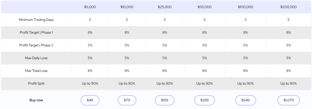 Explore the DNA Funded Two-Step Challenge, featuring no time limits, up to $200K funding, and payouts from 14 days.