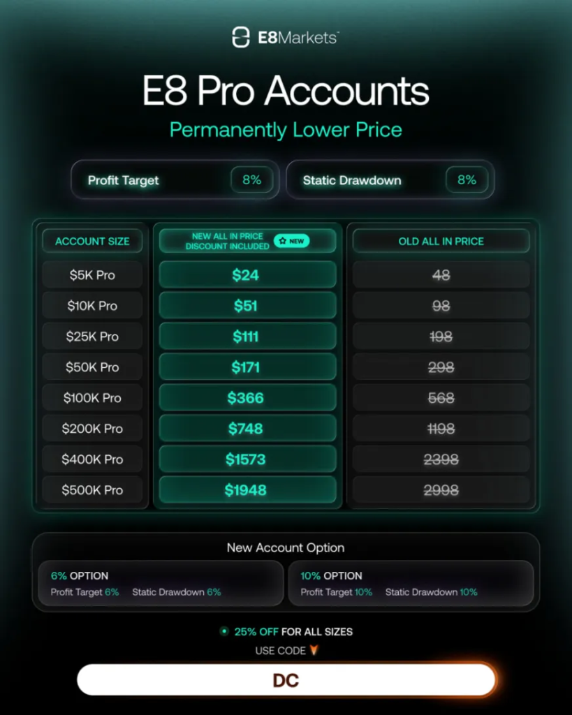 E8 Pro price drop lowers challenge costs, adds drawdown options, and boosts discounts for funded traders seeking flexibility