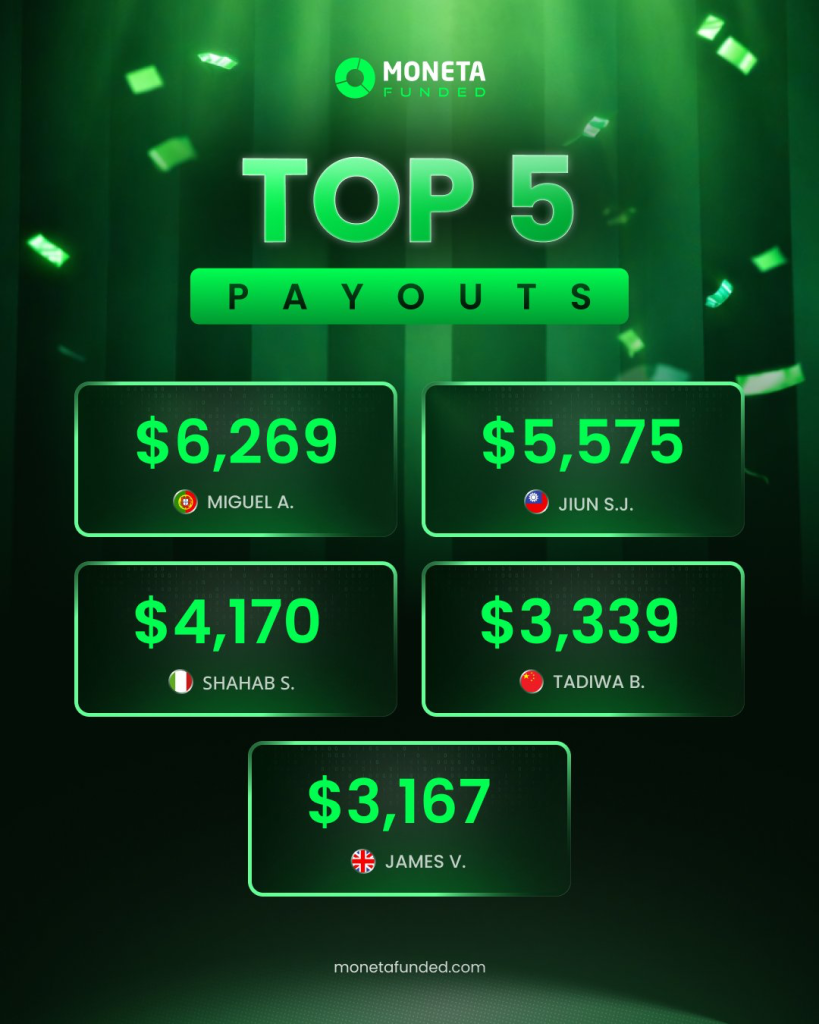 Moneta Funded top payouts highlight five funded traders earning up to $6,269, reinforcing active payout performance.