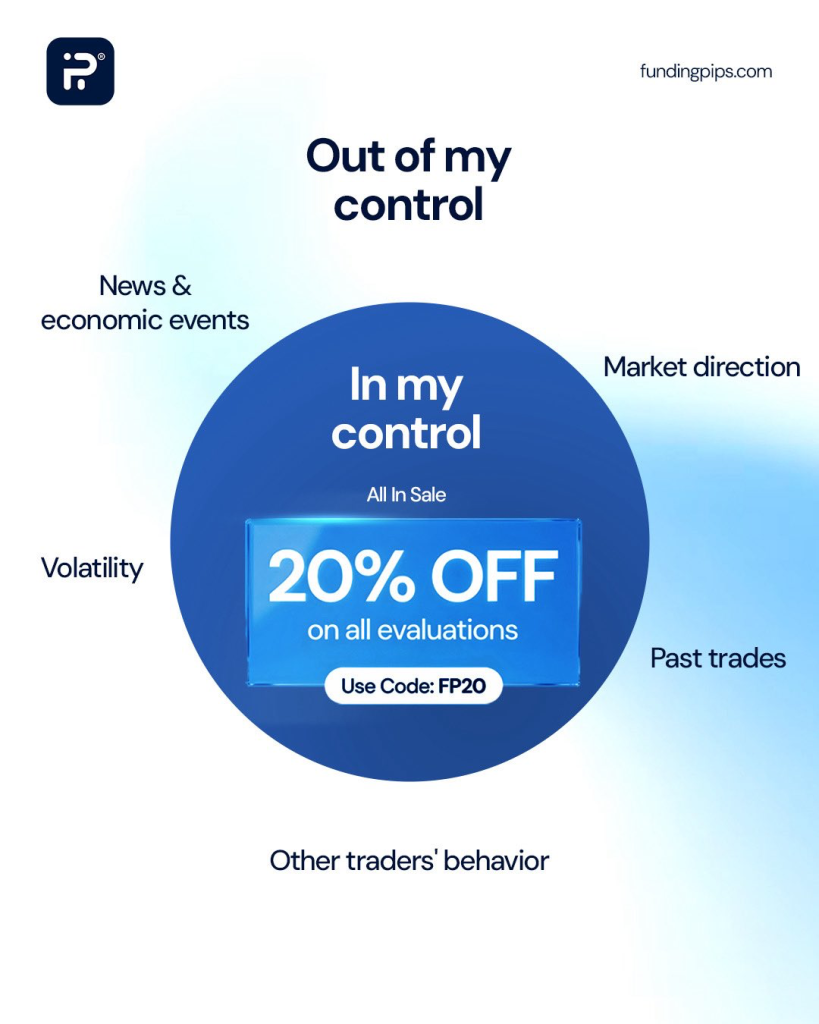 FundingPips evaluation sale offers up to 20% off challenge accounts, reducing entry costs for aspiring funded traders.