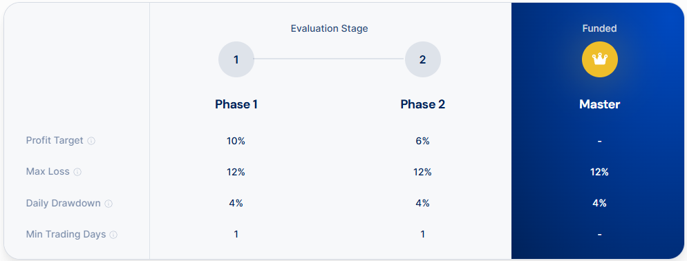 FundingPips Two-Step Flex Challenge