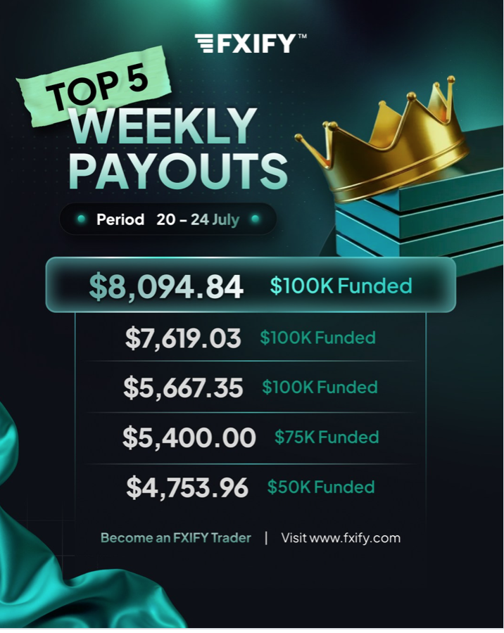 FXIFY weekly payouts showcase over $31,500 paid to top traders, highlighting the value of consistency and disciplined execution.