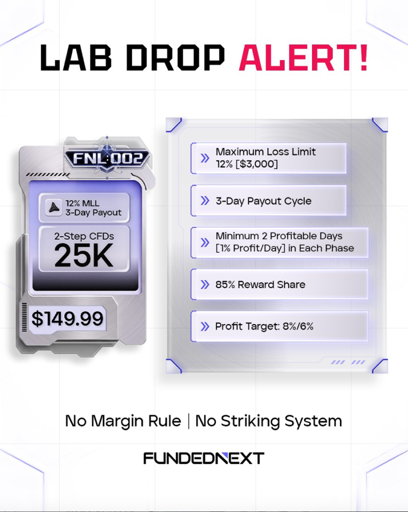 FundedNext FNL:002 25K Challenge launches with 12% MLL, 3-day payouts, static drawdown, and a $149.99 entry price.