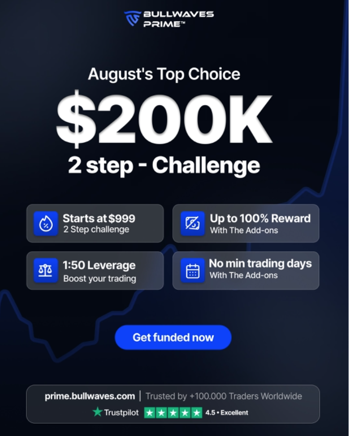The Bullwaves Prime $200K 2-Step Challenge has been positioned as the firm's top featured funding program choice for August