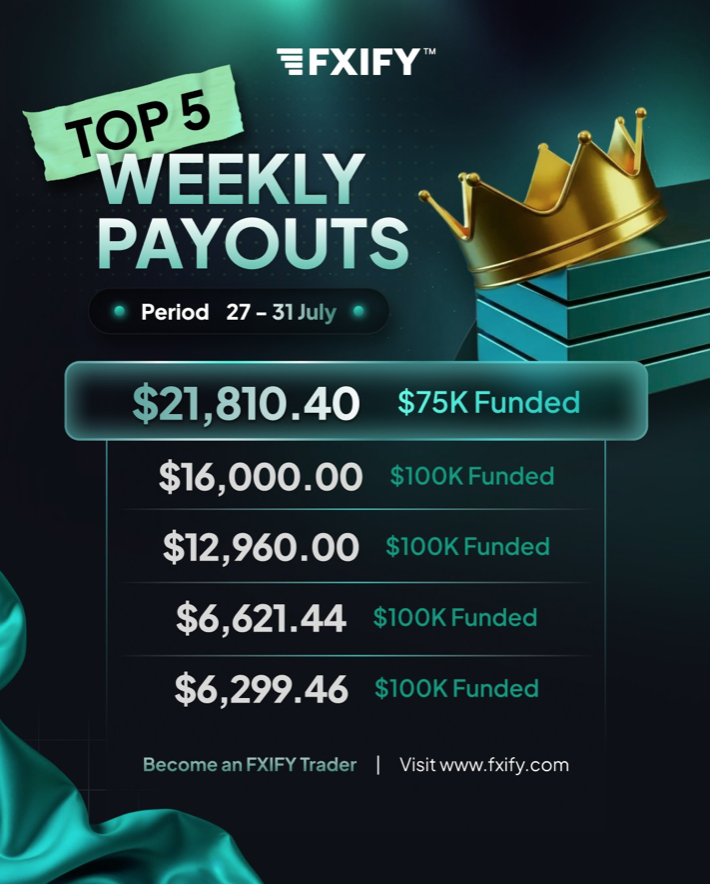 FXIFY weekly payouts highlight $63,691.30 earned by five traders, offering insight into payout incentives and funded account access.