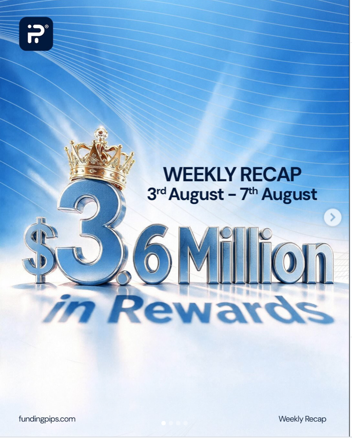 FundingPips weekly rewards hit $3.64M, led by India and a $58,276 top trader payout, with gold dominating activity for traders.