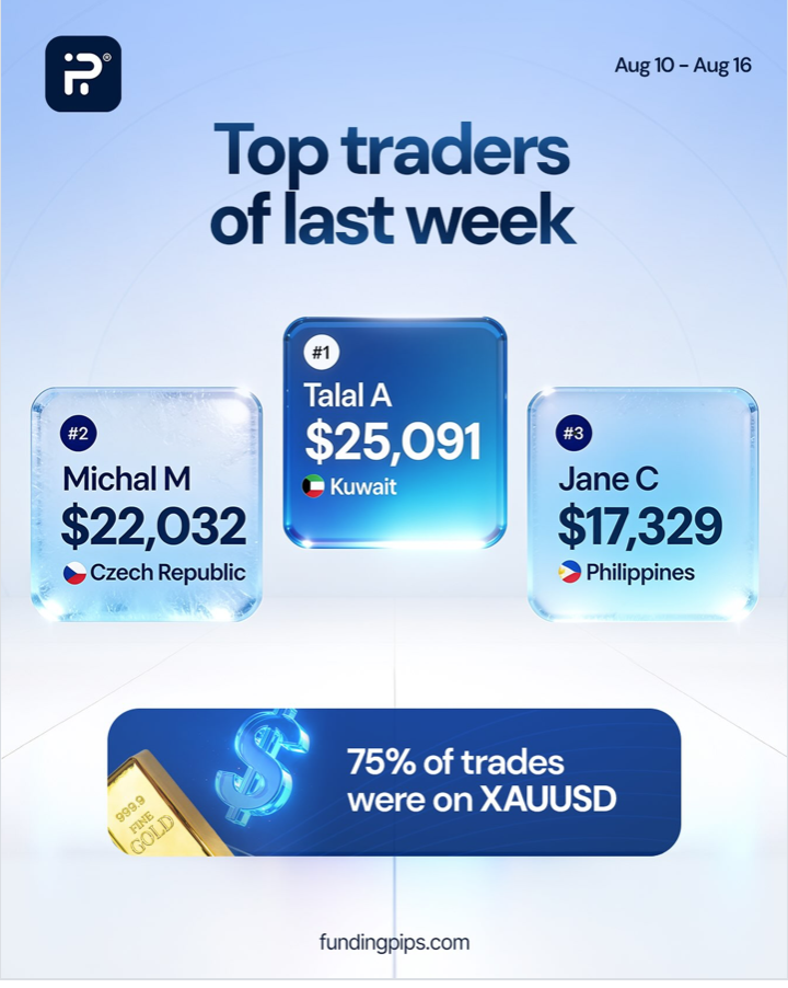 FundingPips weekly top traders earned up to $25,091 last week, with 75% of reported trades focused on XAUUSD.