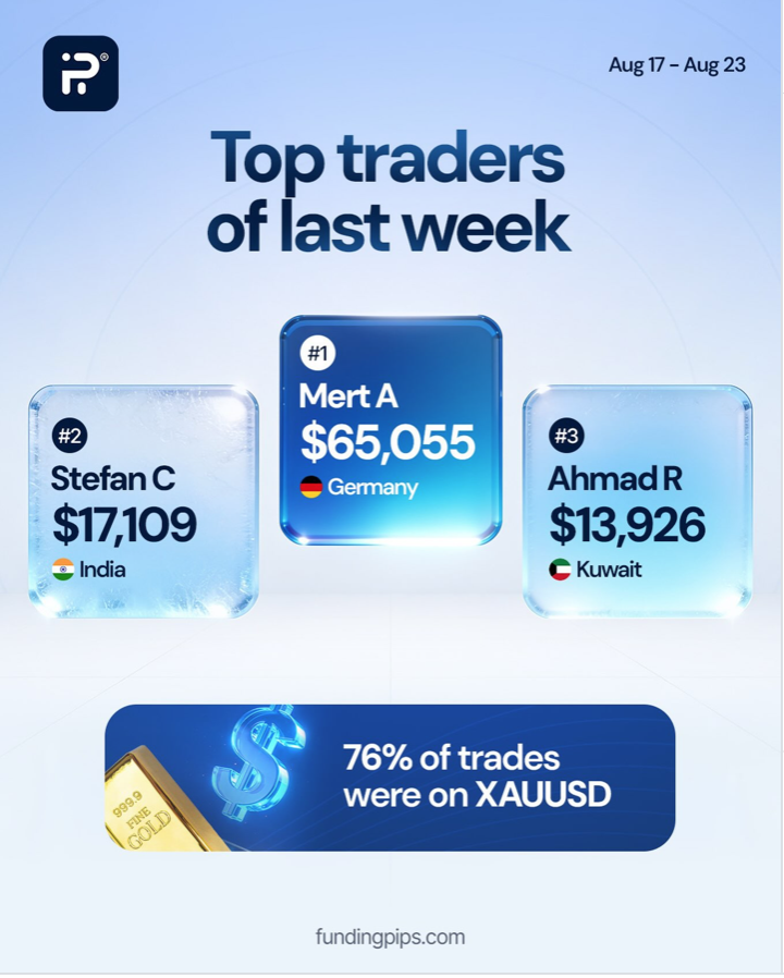 FundingPips top traders earned strong rewards as 76% of trades focused on gold, highlighting payout and strategy trends.