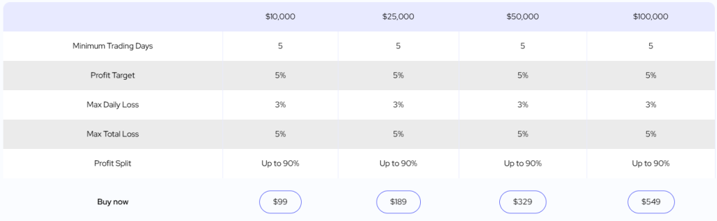 Explore the DNA Funded Rapid Challenge, including its 5% target, 10-day limit, risk rules, payouts, and 25% discount.