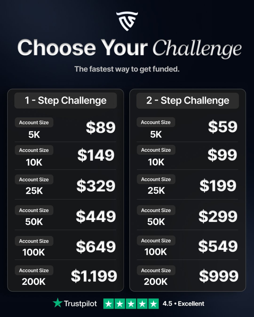 Bullwaves Prime offers 1-Step and 2-Step challenges with flexible rules, 80% profit splits and funding options for traders.