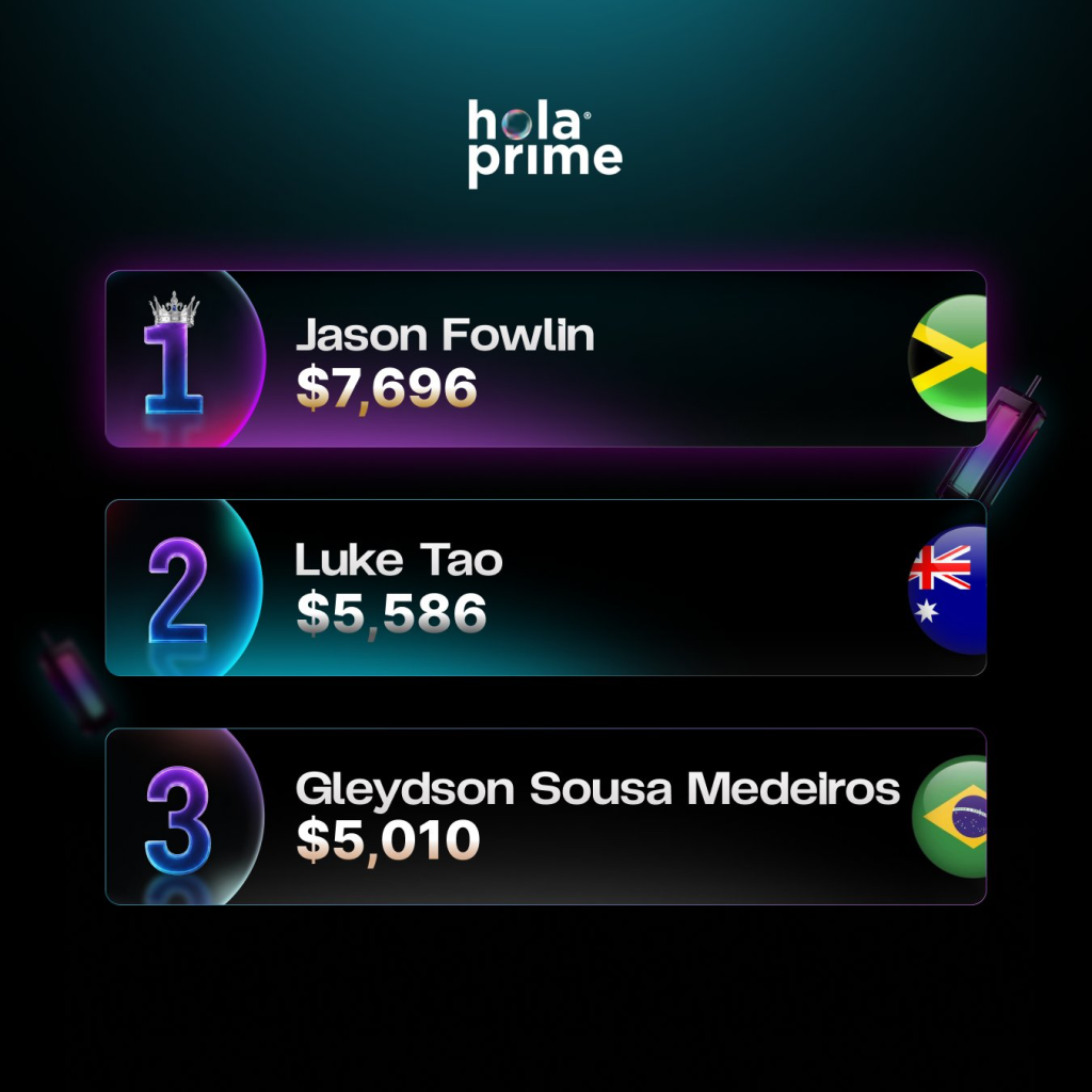 Hola Prime leaderboard shows three leading traders, with Jason Fowlin topping the rankings at $7,696 in the latest update.