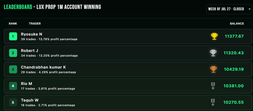 Lux Prediction Market Leaderboard rewards top traders with funded evaluation accounts up to $1 million through free weekly competition.
