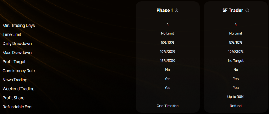 Explore the Sway Funded Rapid Challenge, including targets, drawdowns, payouts, add-ons, account sizes, and 20% discount.