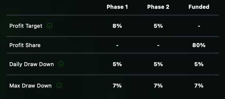 BestProp4U Two-Phase Challenge gives traders access to account sizes from $5,000 to $400,000, with a structure.