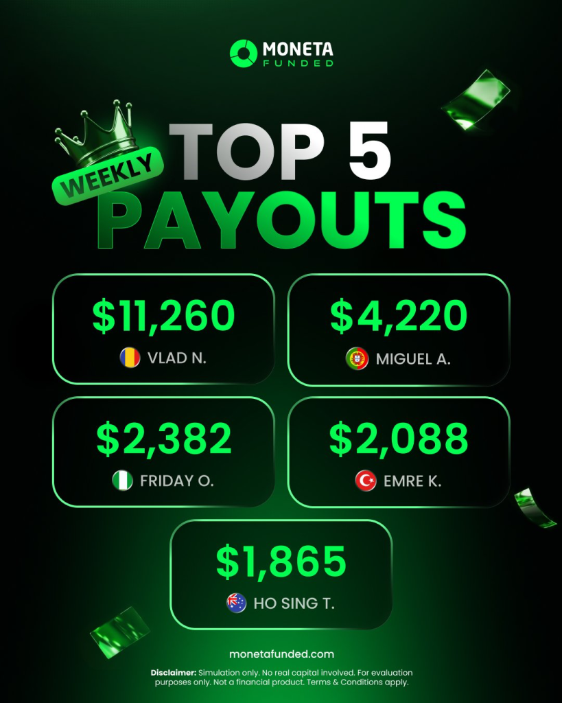 Moneta Funded payouts reach $11,260 this week, highlighting its 88% profit split and bi-weekly withdrawal structure for traders.