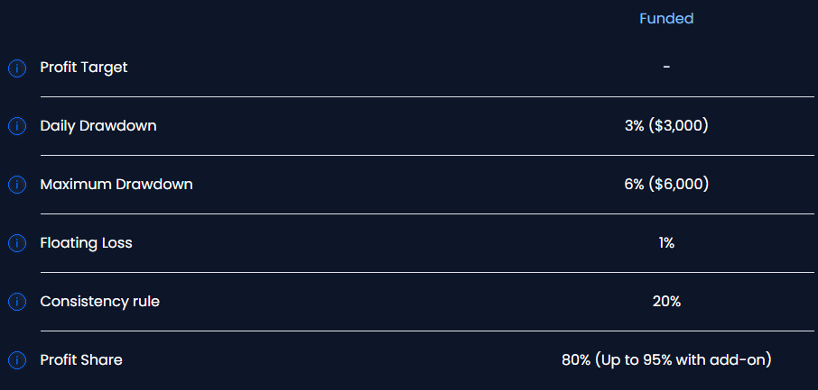 PropXP Instant Funding offers direct funded accounts up to $100K, 80% profit splits, flexible trading and payout incentives.