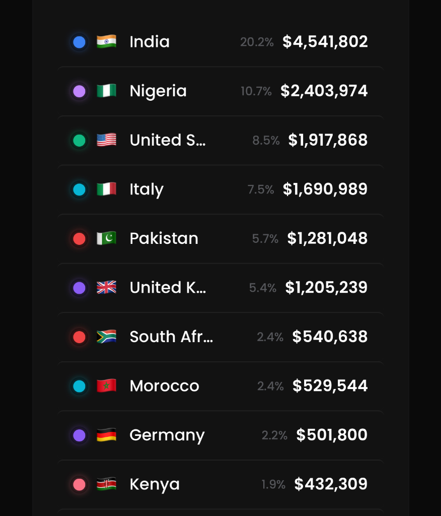 Goat Funded Trader reveals its top payout countries, with India leading at $4.54M. See what the data means for global traders.