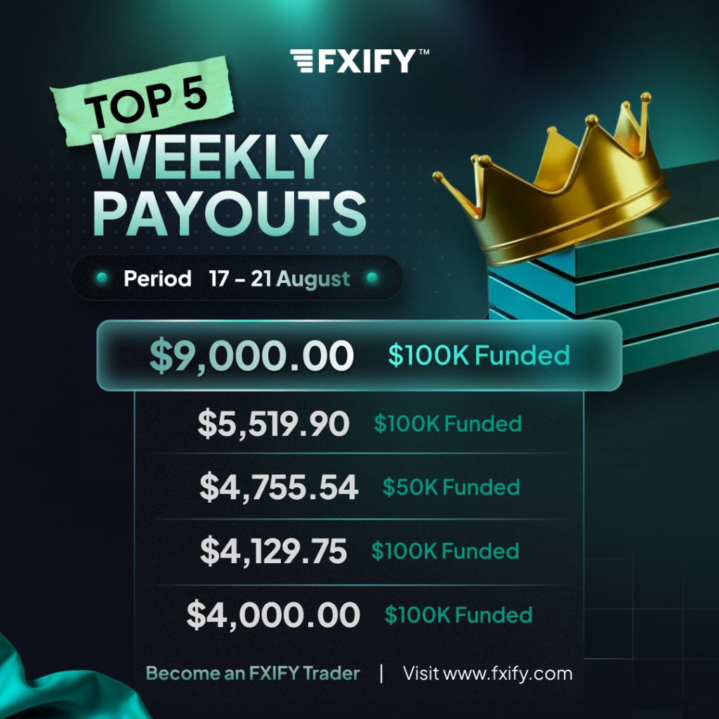 FXIFY weekly payouts reached $27,405 from August 17–21, with four $100K accounts and one $50K account among the top five.