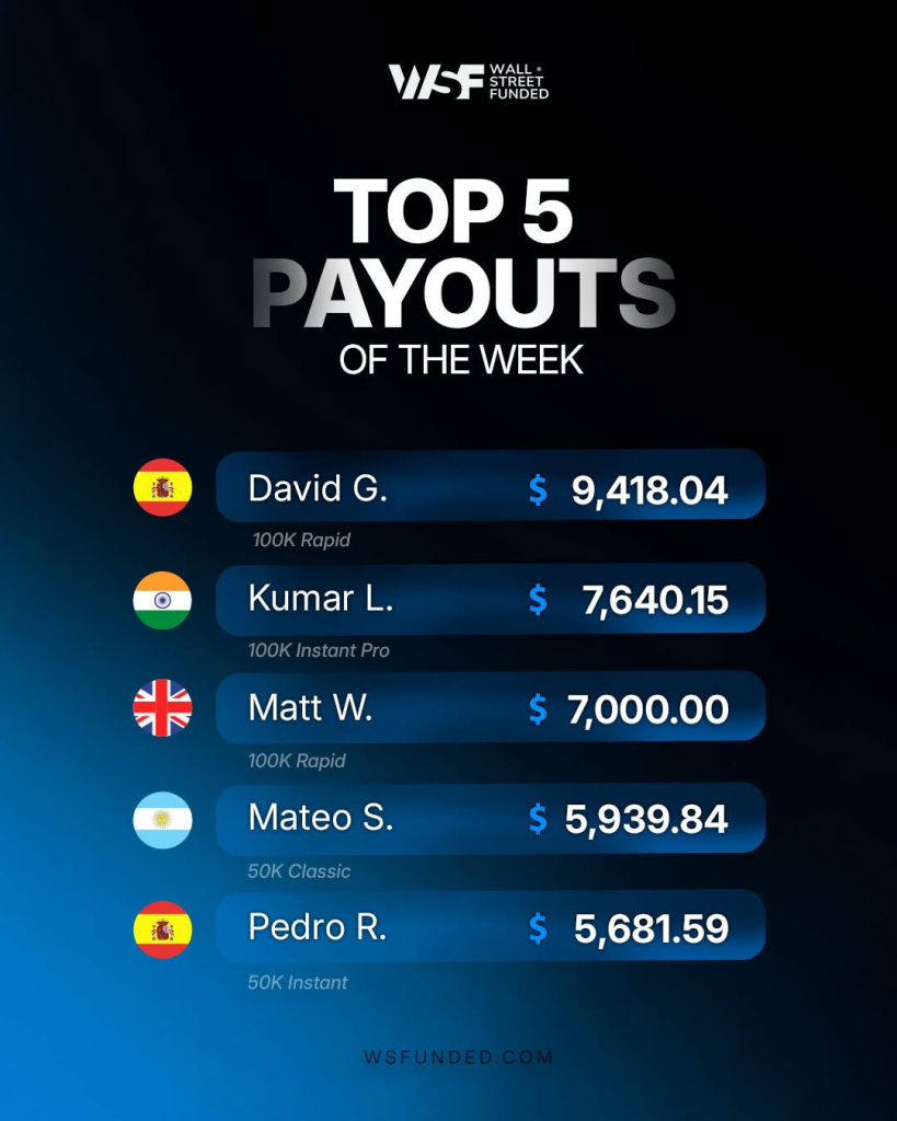 Wall Street Funded weekly payouts showcase five funded traders earning up to $9,418, highlighting consistent trading performance.