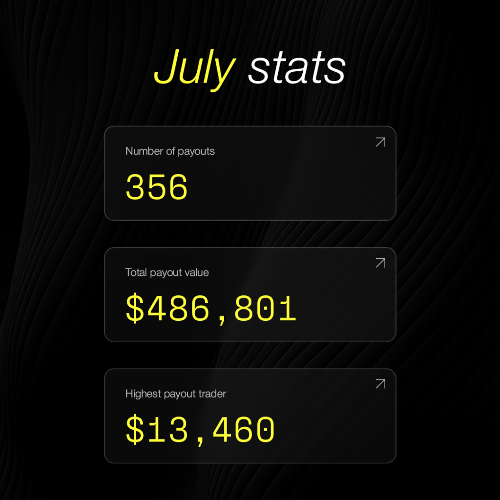 Crypto Fund Trader July stats show $486,801 paid across 356 payouts, with the highest trader payout reaching $13,460.