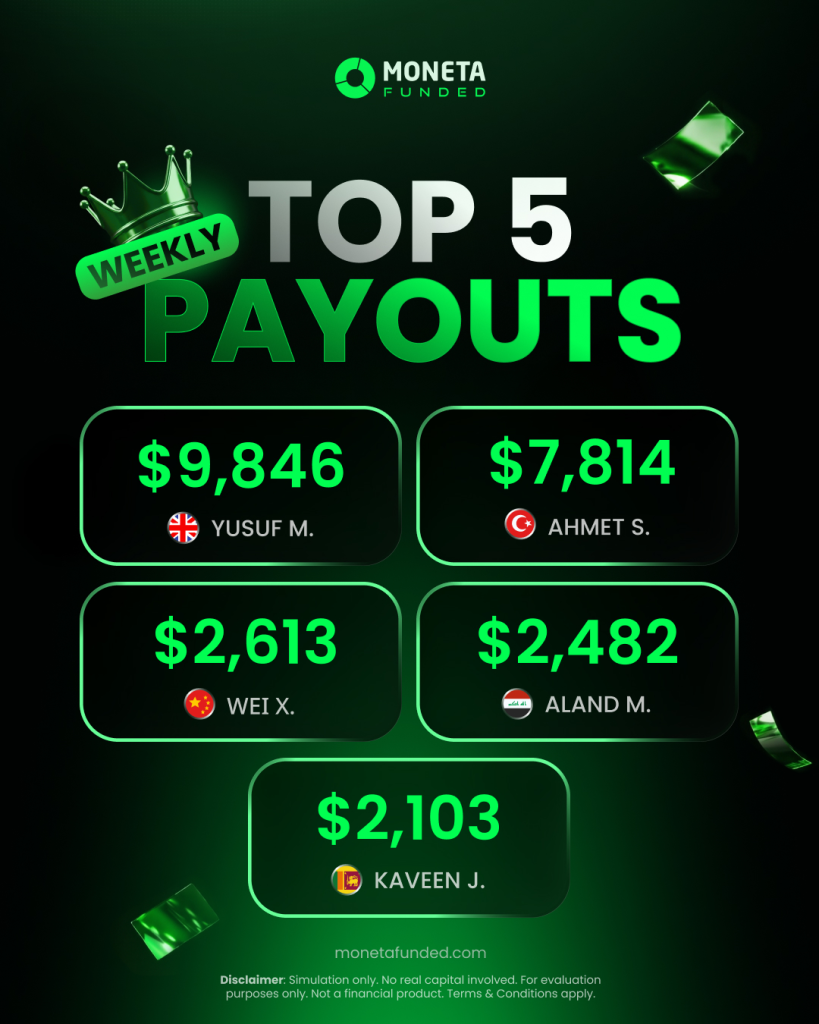 Moneta Funded Top 5 payouts reached $24,858 this week, led by a $9,846 withdrawal as traders earned across its funding programs.