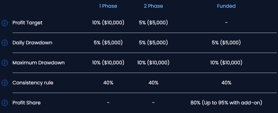 PropXP Two-Step Challenge offers up to $200K, flexible trading periods, 80% profit splits, and structured payout options for traders.
