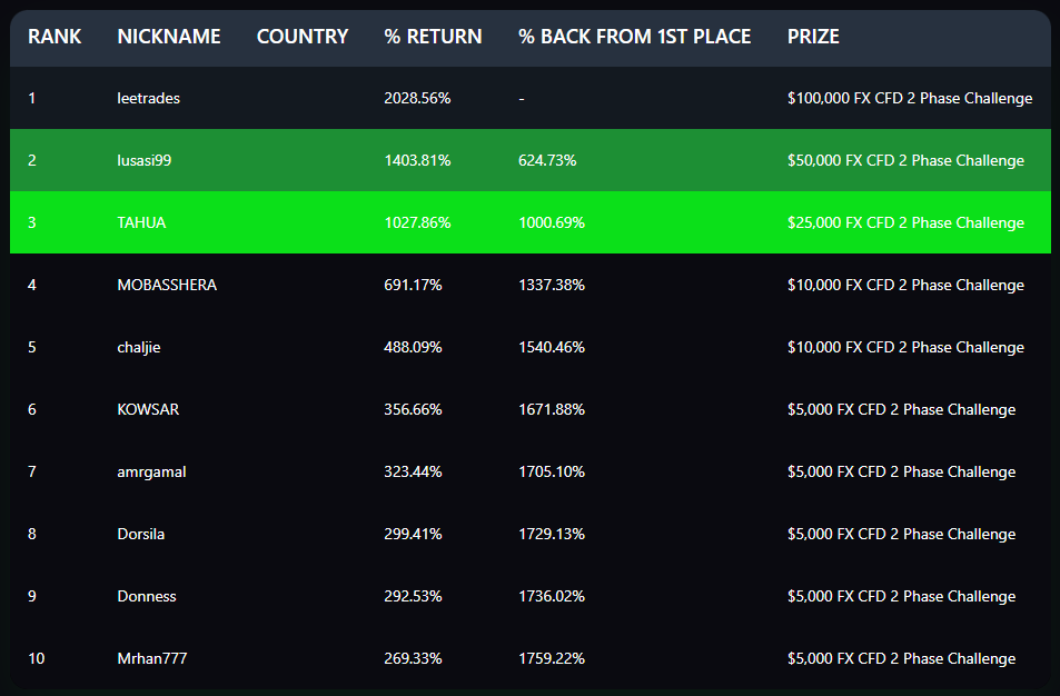 BestProp4U announces its July 2026 competition winners, with a $100,000 challenge awarded to the top trader.