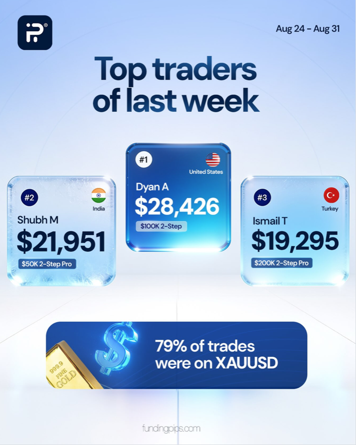 FundingPips top traders earned up to $28,426 last week, while 79% of trades focused on gold, highlighting payout potential.