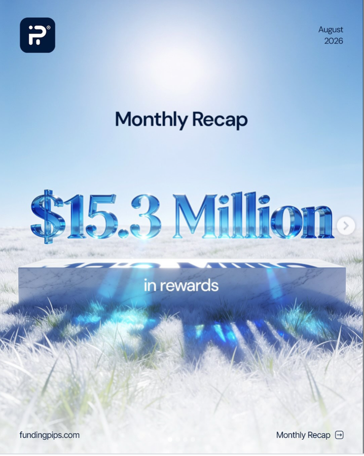 FundingPips paid $15.37M in August rewards, with 90% processed in under 60 seconds and India leading at $2.7M for traders.