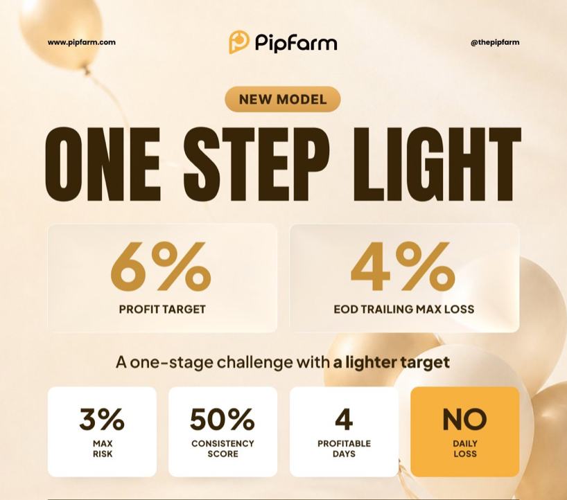 PipFarm One Step Light cuts the target to 6% and removes daily loss limits, with a buy-one-get-one-free offer using code LIGHT.