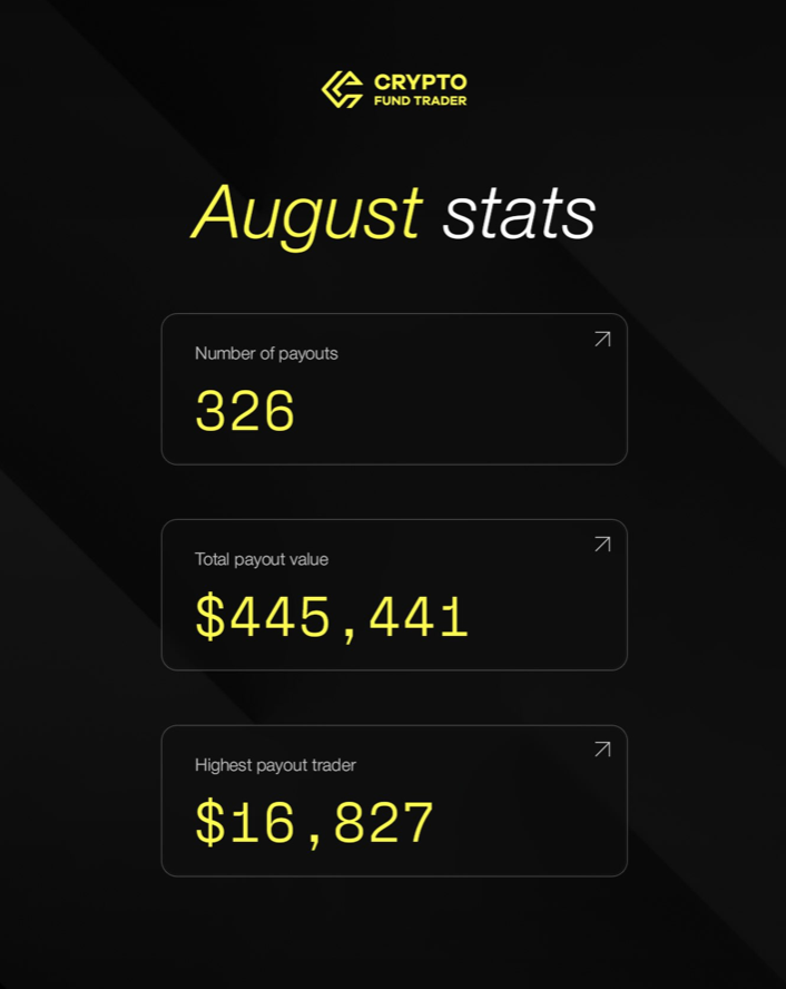 Crypto Fund Trader August payouts reached $445,441 across 326 payouts, with the firm highlighting faster processing for traders.