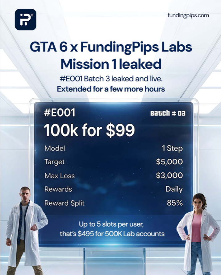 FundingPips Labs Batch 3 offers a $100K account for $99, 5% target and daily 85% rewards, with five slots per trader.