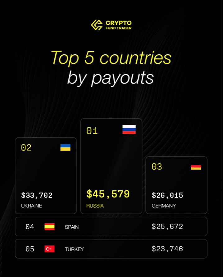 Crypto Fund Trader country payouts for August show Russia leading at $45,579, followed by Ukraine, Germany, Spain and Turkey.