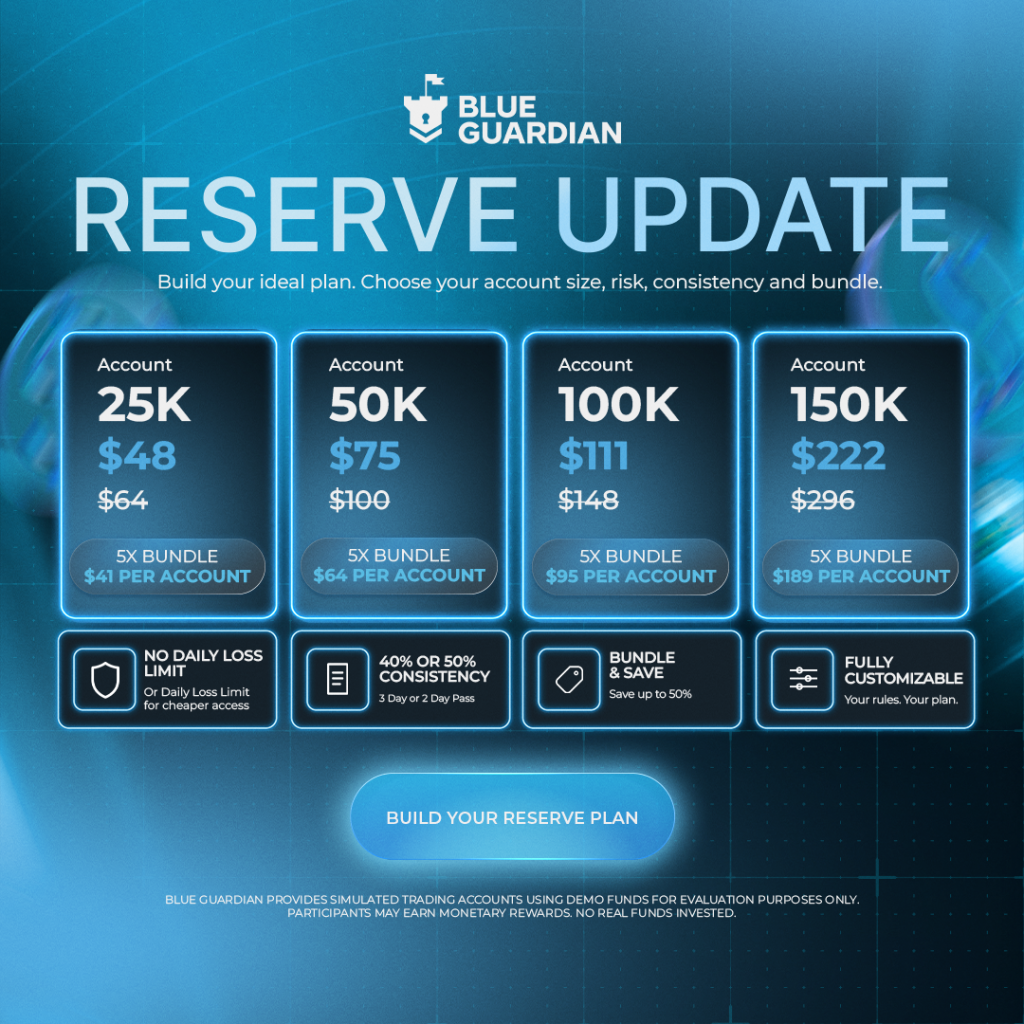 Blue Guardian Reserve update adds flexible risk and consistency rules, with 25K accounts from $41 and 50K bundles available.