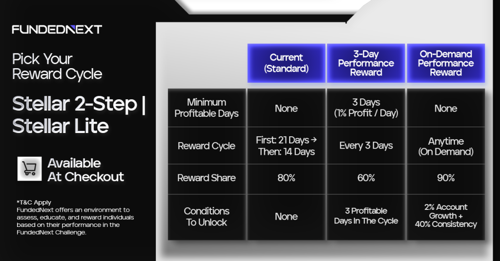 FundedNext adds three reward structures to Stellar 2-Step and Lite, giving traders more control over payout timing and profit share.