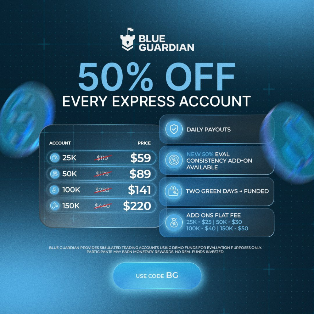 Blue Guardian offers 50% off Express with daily payouts and a 2 Day Pass add-on, giving traders a lower-cost funding route.