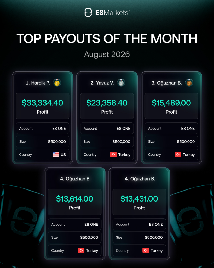 E8 Markets August payouts reached $99,226.80 across five $500K E8 One accounts, highlighting the model’s payout potential.