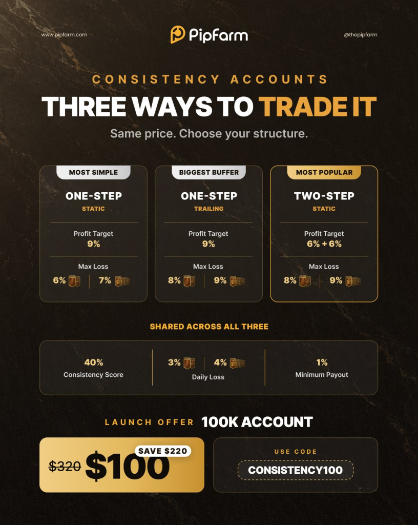 PipFarm cuts its 100K Consistency account to $100 until September 30, with static, trailing and two-step options.
