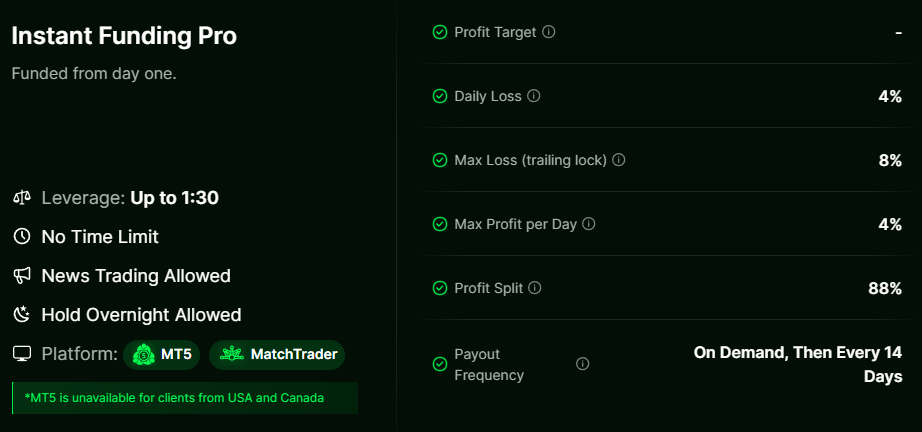 Moneta Funded Instant Funding Pro offers $5K-$100K accounts, flexible rules, fast payouts and an 88% profit split for traders.