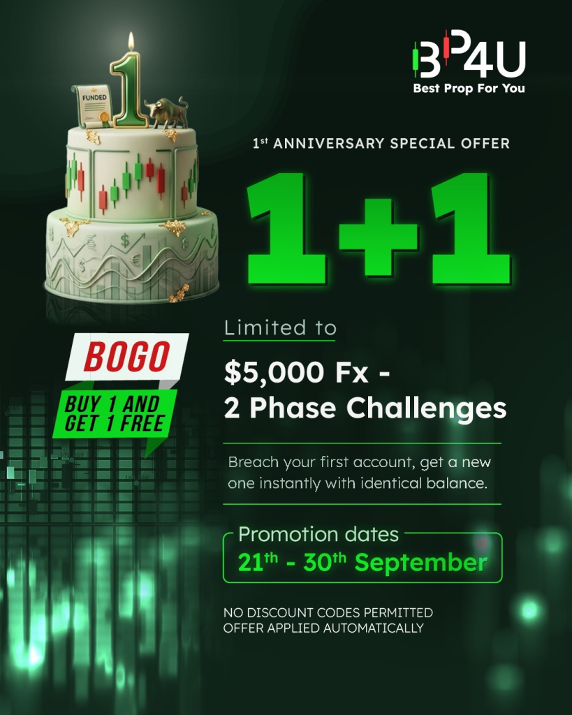 BestProp4U Anniversary Offer gives traders a free second $5,000 two-phase challenge from September 21 to 30.