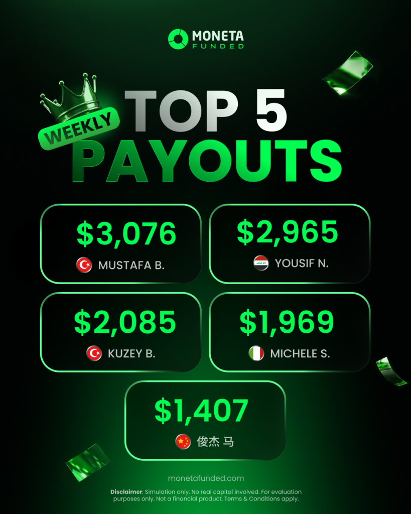 Moneta Funded has brought its payouts board back into focus, highlighting $11,502 in combined trader payouts across five traders.