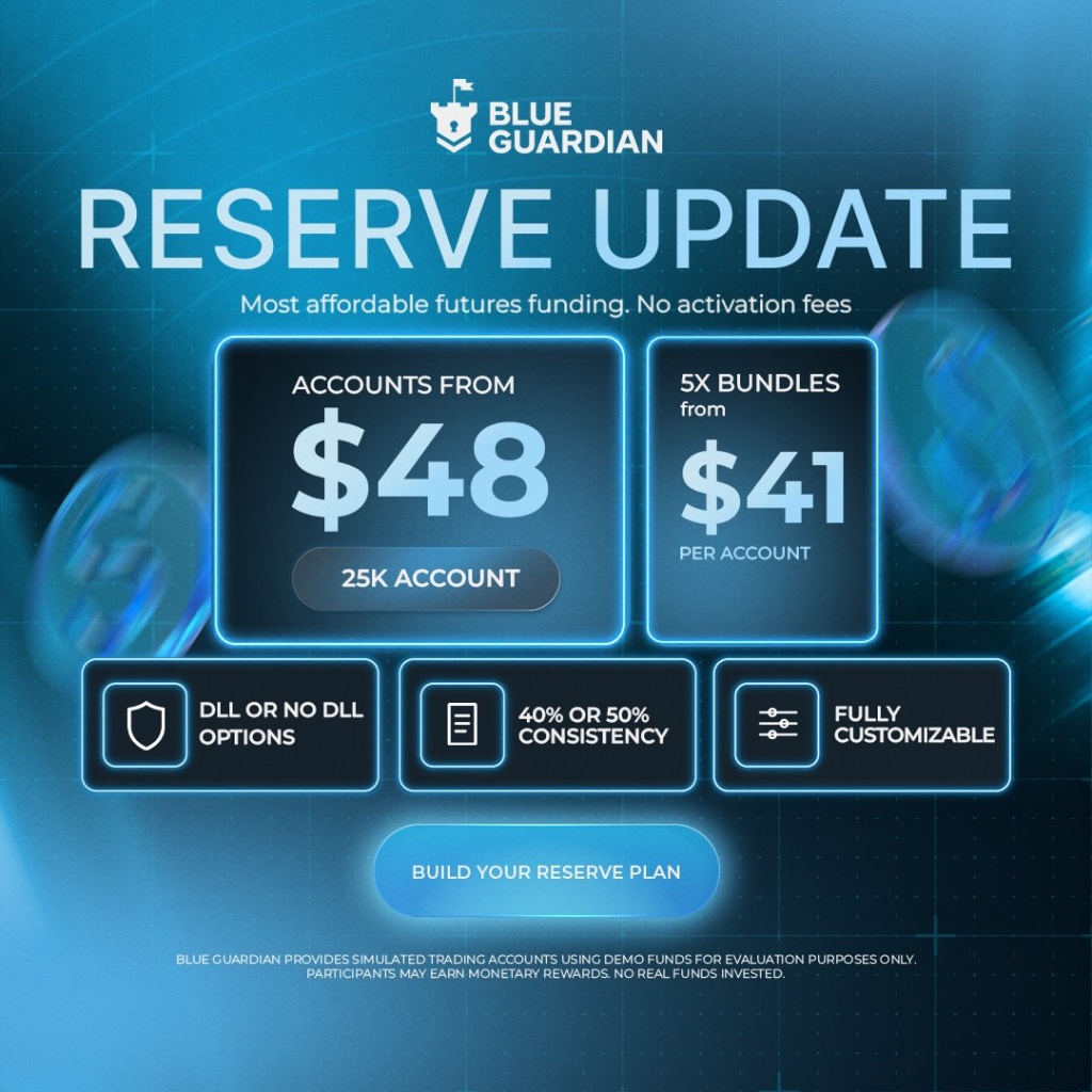 Blue Guardian Reserve 25K accounts start at $48, with 5x bundles from $41 and flexible DLL and consistency options.