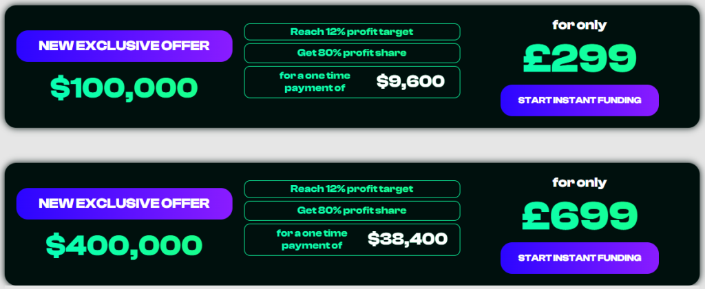 Lux Trading Firm Instant Funding offers $100K and $400K accounts with an 80% profit share and 12% target.