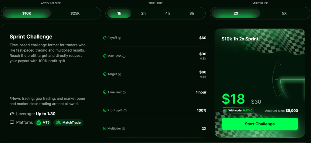 Moneta Funded Sprint Challenge offers 1–8 hour evaluations, 100% profit split, fixed payouts and up to 5x multipliers.