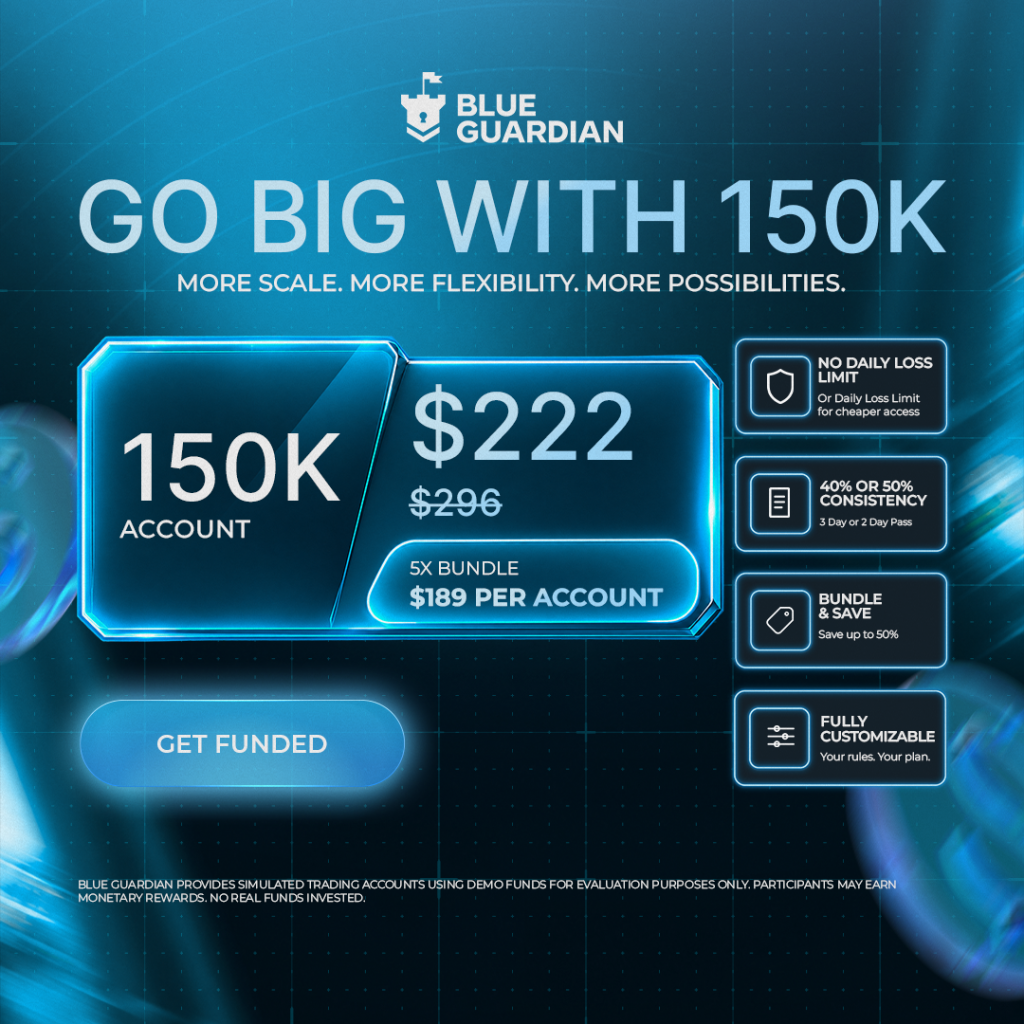 Blue Guardian 150K account drops to $222, with No DLL flexibility and 5X bundle pricing giving traders more ways to scale.