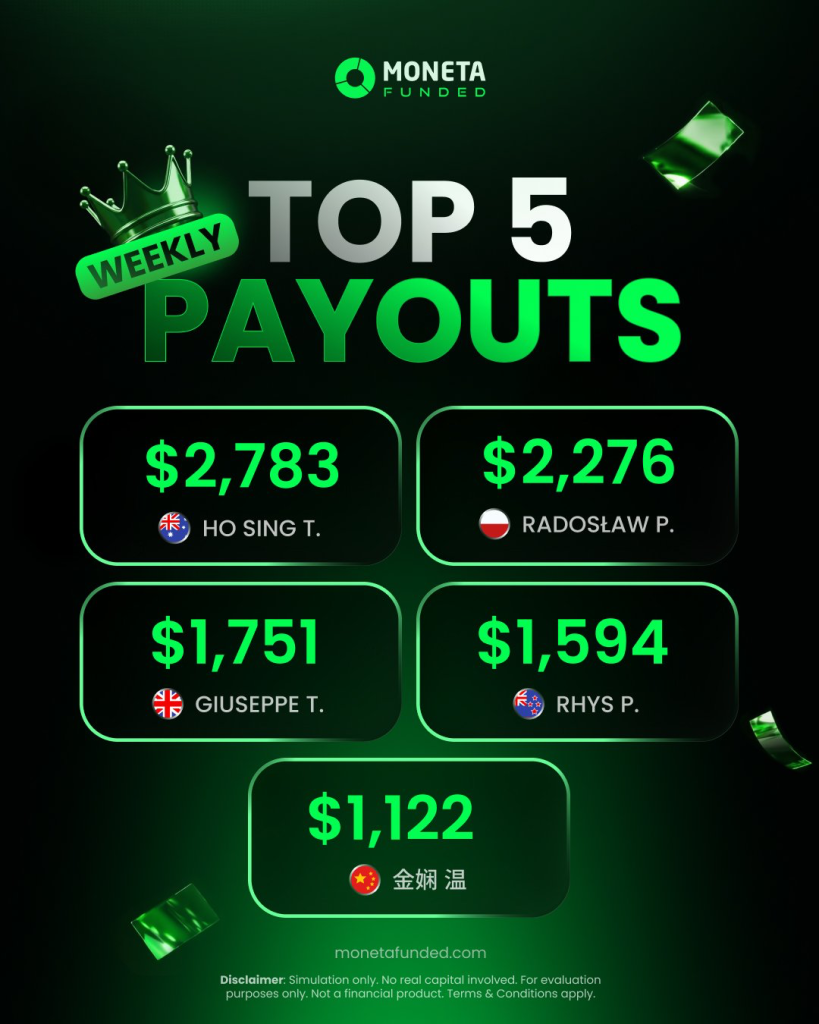 Moneta Funded reports $9,526 in weekly payouts, highlighting trader rewards and the role of payout proof in prop trading.