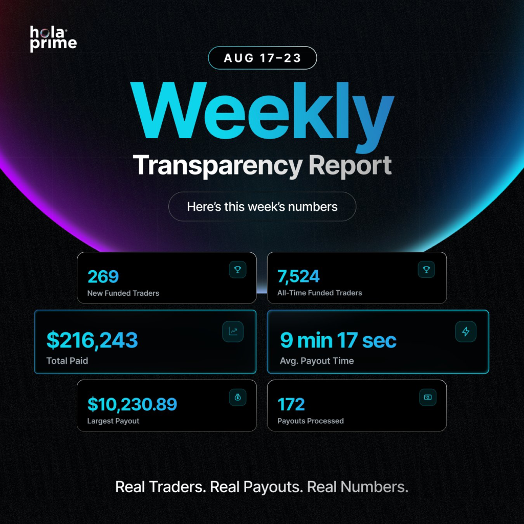 Hola Prime weekly transparency report shows $216,243 paid, 172 payouts and a 9-minute average payout time for traders.